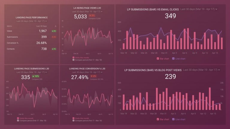 databox Dashboard example