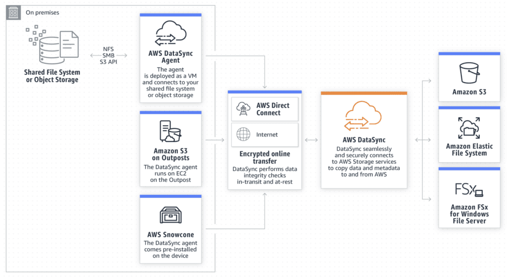 AWS Datasync- transferring data