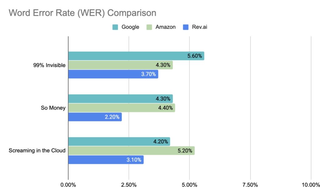 WER score comparison