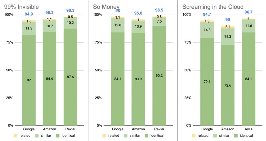Original vs. Transcript similarity comparison